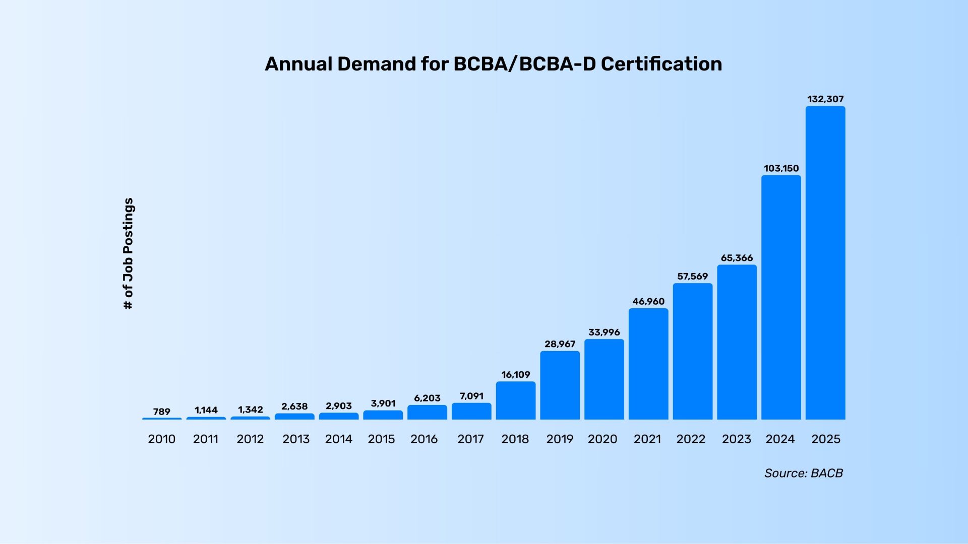 Annual Demand for BCBA/BCBA-D Certification
